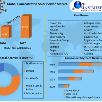 Concentrated-Solar-Power-Market