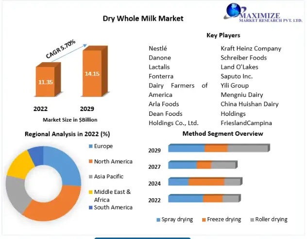 Dry Whole Milk Market