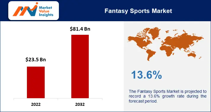 Fantasy Sports Market Share