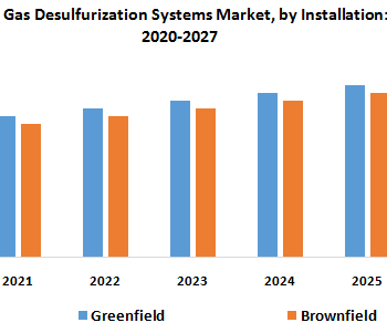 Flue-Gas-Desulfurization-Systems-Market-by-Installation