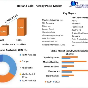 Hot and Cold Therapy Packs Market