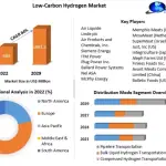 Low-Carbon Hydrogen Market