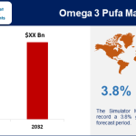 Omega 3 Pufa Market