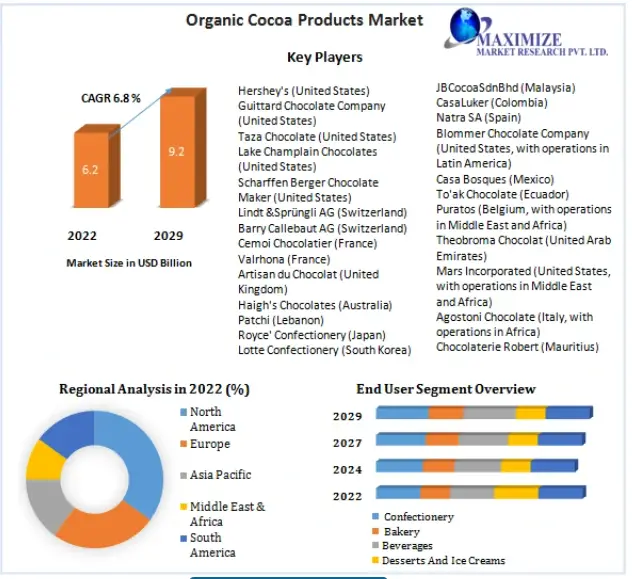Organic Cocoa Products Market