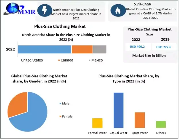 Plus-Size Clothing Market