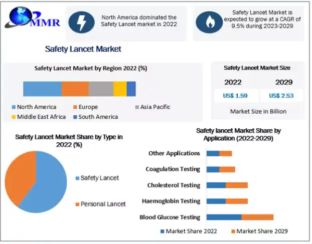 Safety Lancet Market