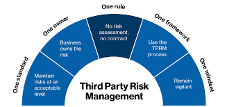 Third-party Risk Management