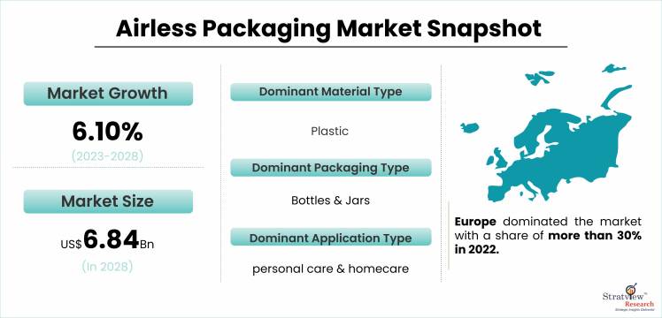 Airless Packaging Market Snapshot