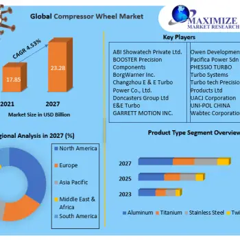 Compressor Wheel Market