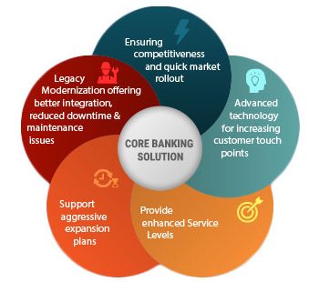 Core Banking Solution Market