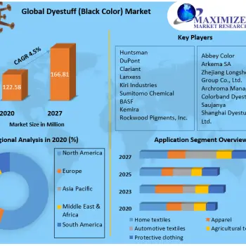 Dyestuff (Black Color) Market