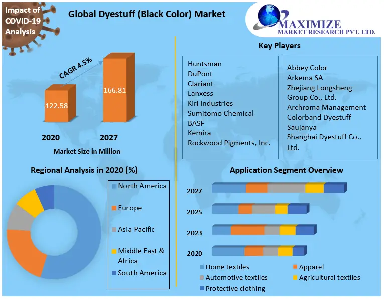 Dyestuff (Black Color) Market
