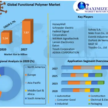 Functional Polymer Market