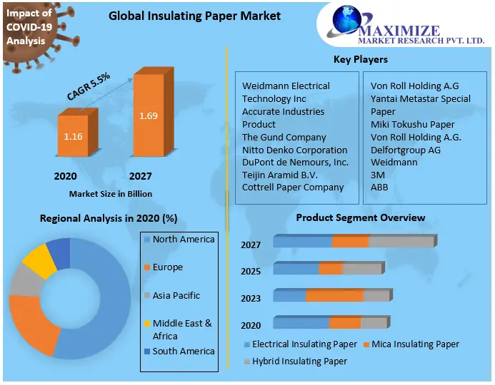 Insulating Paper Market