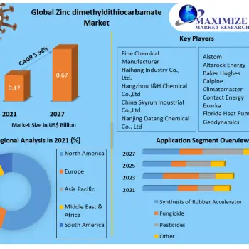 Zinc Dimethyldithiocarbamate(ZDMC) Market
