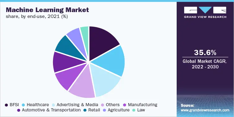 Machine Learning Industry: The Key To Solving The World's Biggest ...