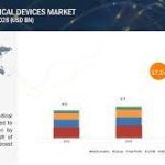 3D Printing Medical Devices Market new