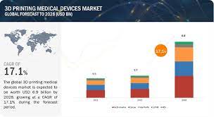 3D Printing Medical Devices Market new