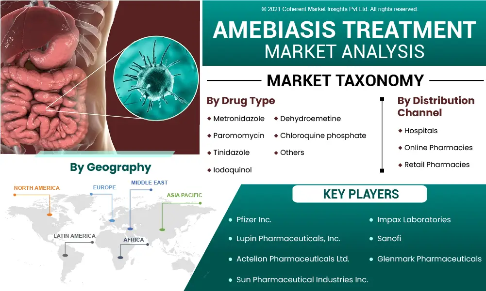 Amebiasis Treatment Market