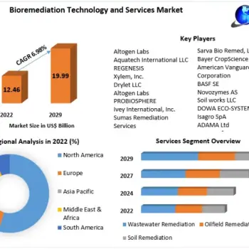 Bioremediation Technology and Services