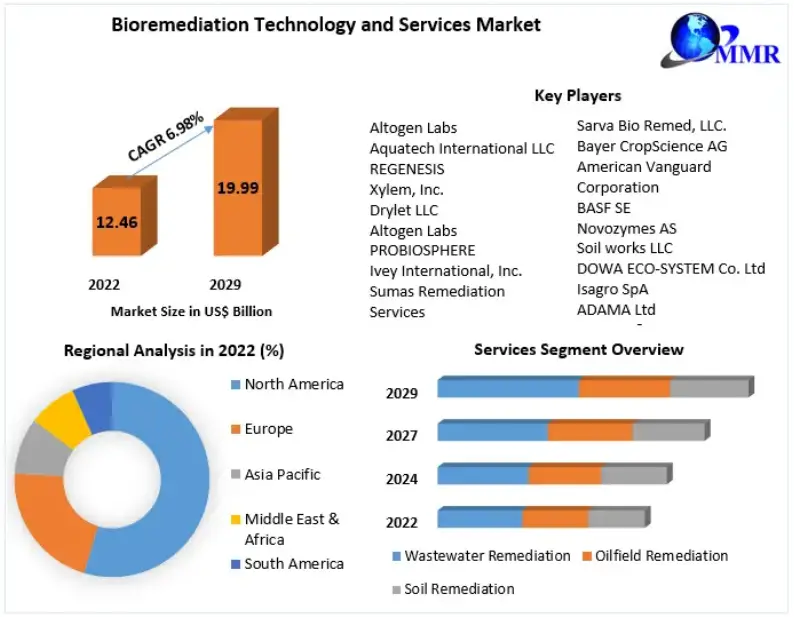 Bioremediation Technology and Services