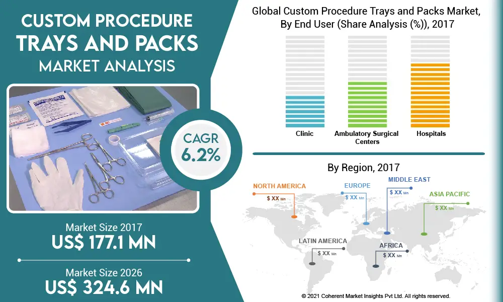 Custom Procedure Trays and Packs Market