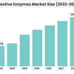 Digestive Enzymes Market Size_88092