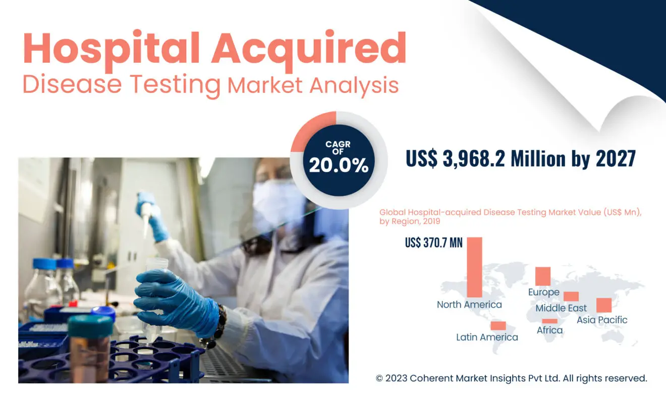 Hospital-acquired Disease Testing Market