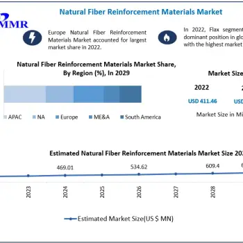 Natural-Fiber-Reinforcement-Materials-Market