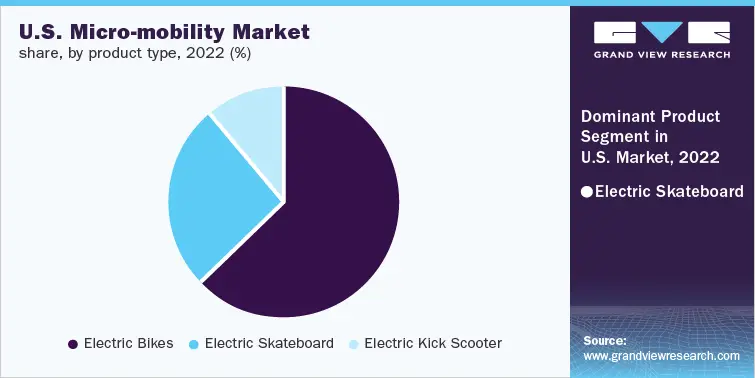 us-micro-mobility-market-share