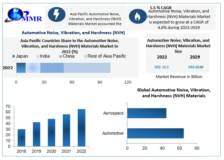 Automotive-Noise-Vibration-and-Harshness-NVH-Materials-Market