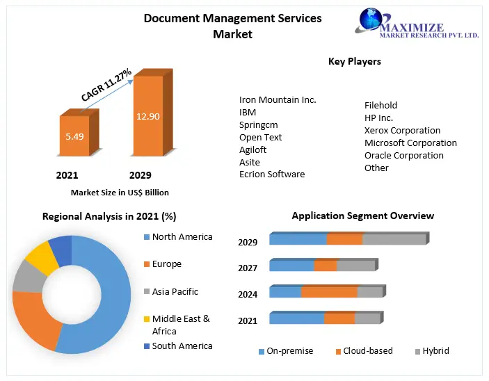 Document-Management-Services-Market