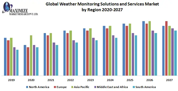 Global-Weather-Monitoring-Solutions-and-Services-Market-by-Region111