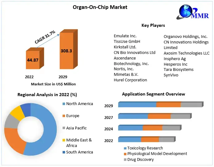 Organ-On-Chip-Marke