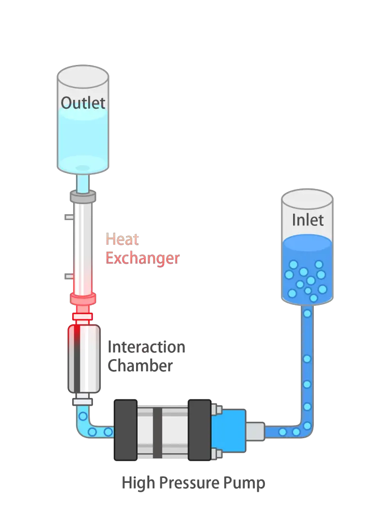 Schematic Diagram of Fluid Flow Path of NanoGenizer High Pressure Homogenizer