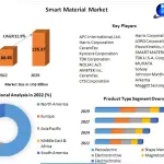 Smart Material Market