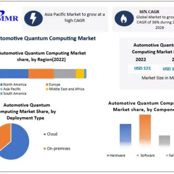 Automotive Quantum Computing Market