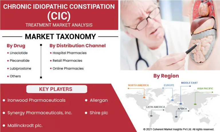 Chronic Idiopathic Constipation (CIC) Treatment Market