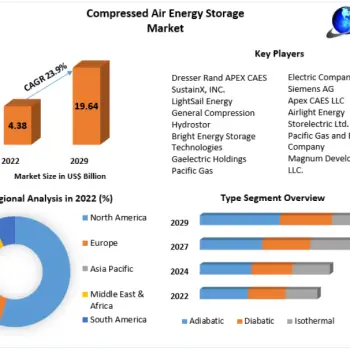 Compressed Air Energy Storage Market