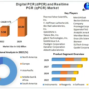 Digital-PCR-dPCR-and-Real-time-PCR-qPCR-Market