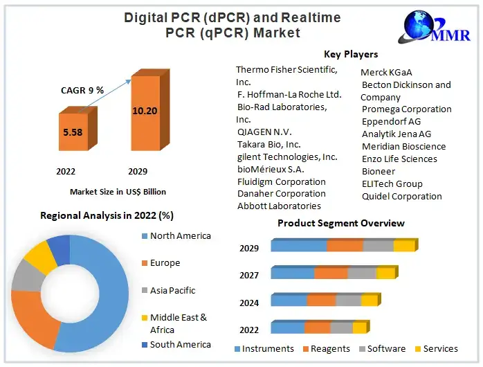 Digital-PCR-dPCR-and-Real-time-PCR-qPCR-Market