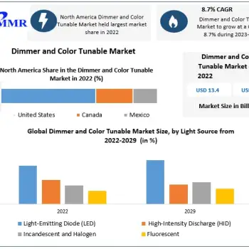 Dimmer and Color Tunable Market
