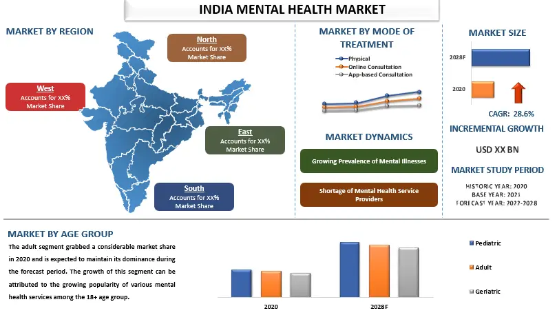 India Mental Health Market
