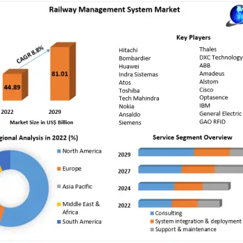 Railway Management System