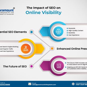 The Impact of SEO on Online Visibility