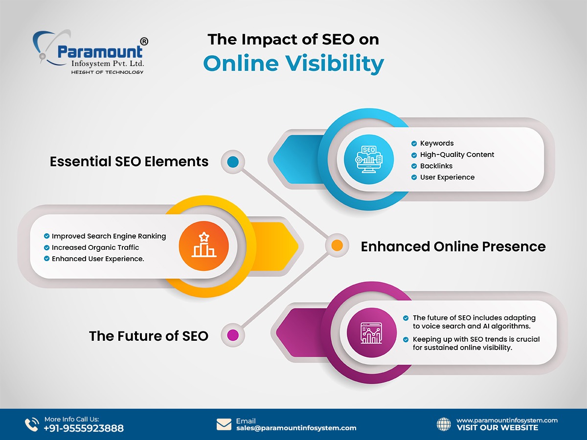 The Impact of SEO on Online Visibility