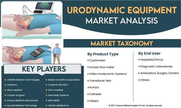 Urodynamic Equipment Market