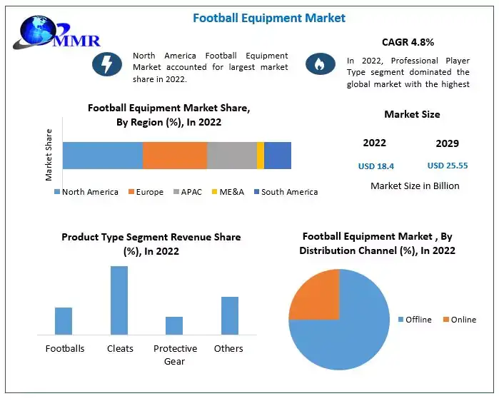 football-equipment-market