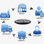 supply chain management China sep image