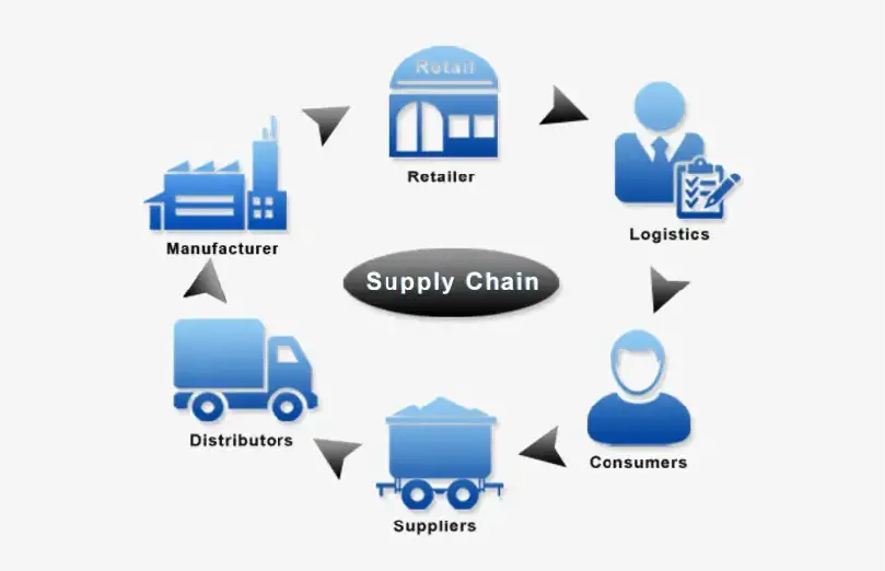 supply chain management China sep image